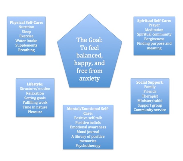 Look at this when you're feeling particularly anxious. It may help you realise which areas of your life are troubling you and what you need to work on.