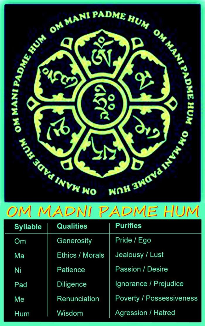 A Mantra is a teaching aid for meditation. Enlarge the picture to get the meaning of the mantra "Om Mani Padme Hum".