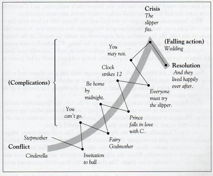 A map of the plot for Cinderella, the classic 'check mark' story form, common to all short stories.