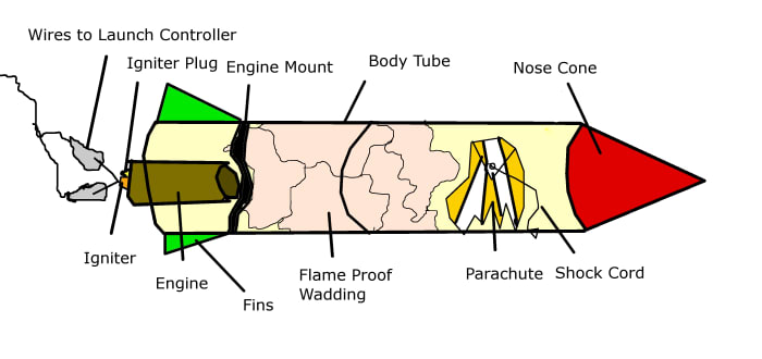 Every model rocket contains an engine, recovery wadding, a parachute with shock cord, a rocket body, and a nose cone.