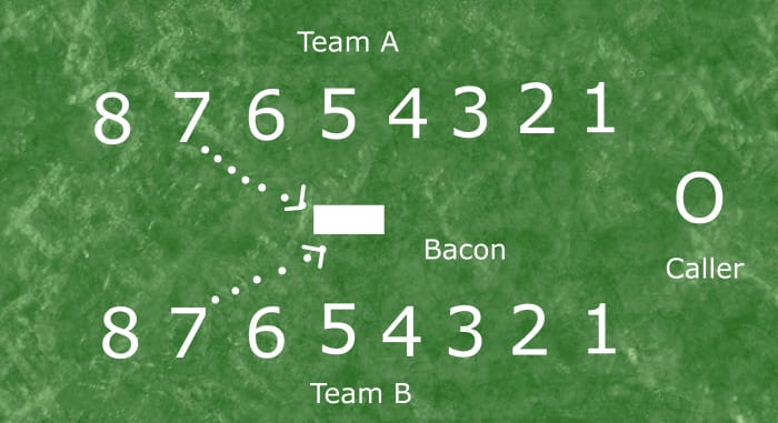 When the "caller" announces a number, the corresponding member from each team runs to retrieve the bacon - the first child to return to his own team scores a point.