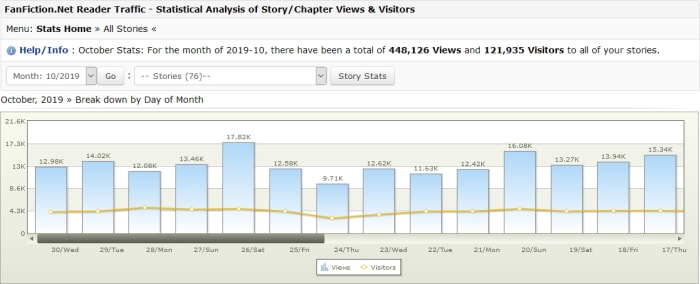 The kind of Fanfiction.net story stats everyone wants to see - because more readers is always better.