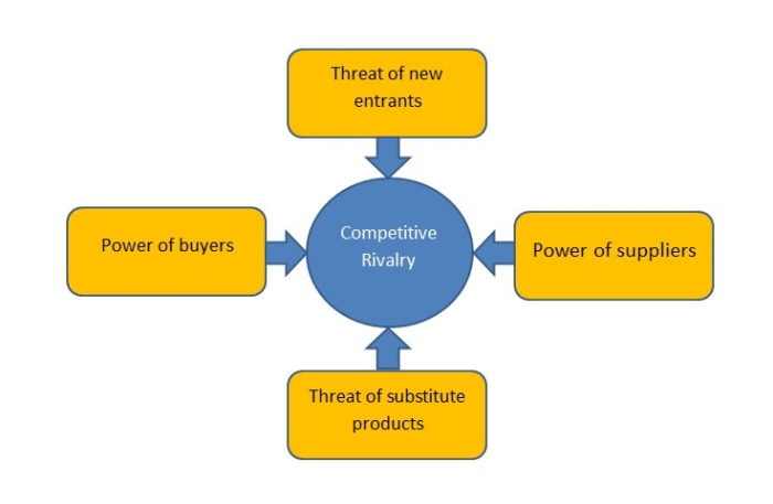 Porter's Five Forces Analysis of Netflix, Inc. - ToughNickel - Money