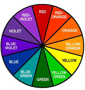 Colors directly opposite each other on the color wheel neutralize each other, whilst colors next to each other mix to form new colors.