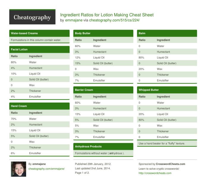 Lotion and Body Butter Cheat Sheet, page 1