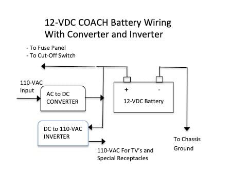 RV batteries are kept charged with the built-in converter (charger) of your RV. Many RVs will also have an inverter to generate 110-VAC from your batteries.