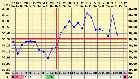 Basal Temp Ovulation Chart