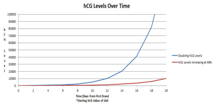 Starting with an hCG level of 160, this graph depicts a doubling beta hCG (blue line) vs. a hormone level rising by only 66% every 48 hours. Pregnancies with hCG levels rising slower than 66% typically fail, or are ectopic.