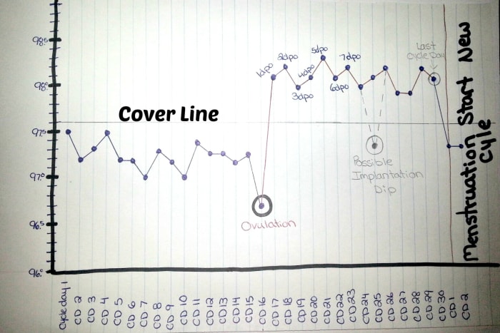This photo shows how a cover line works. The cover line is drawn 0.1 degree above your highest follicular phase temperature.