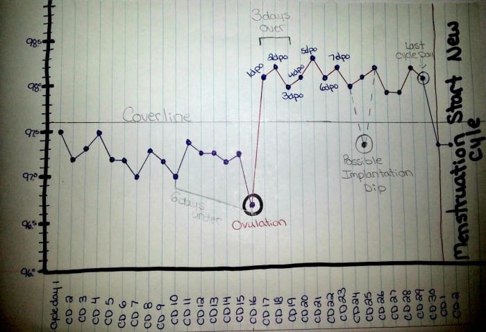 This photo shows how to determine when ovulation occurred using the 6 days under the cover line and the 3 days over the cover line rule.