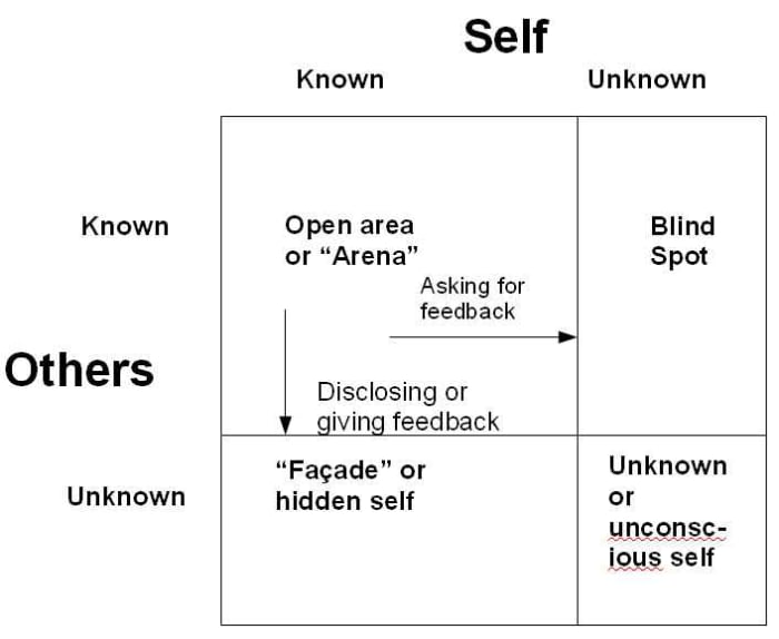 The Johari Window with a widened "Arena" as a result of disclosing personal data and asking for feedback. Graphic by Tony McGregor