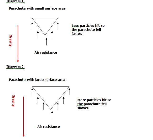 Surface area of a parachute picture