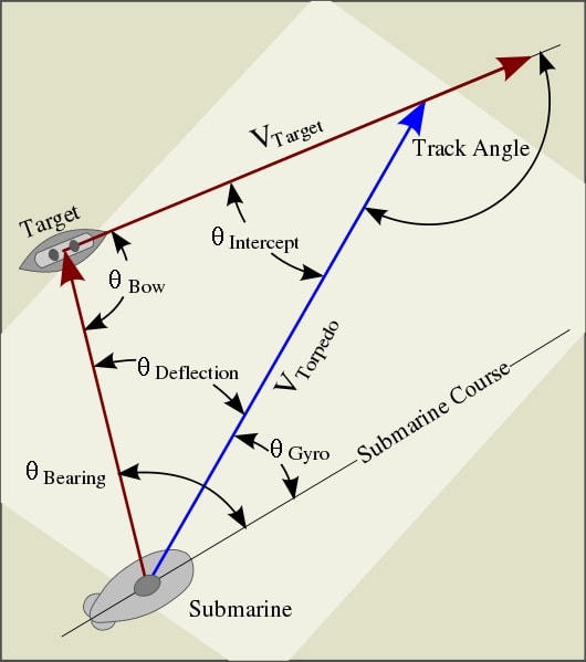 A two-dimensional (surface) firing solution. Launders had to figure in the third dimension and fill in all the variables for his firing solution.