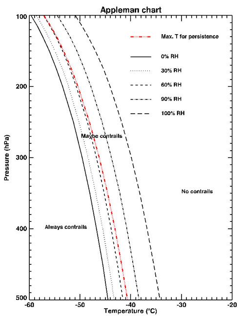 Chart created by National Weather Service scientist Herbert Appleman to forecast temperature and pressure conditions for contrail formation