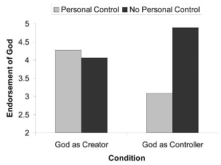 A lack of control (dark bars) increased belief in God as a controlling entity.