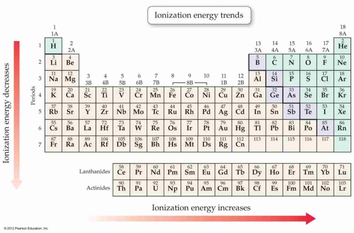 Going across a period, there is an increase in the ionization energy due to the removal of electron in each case is at the same level and there is a greater nuclear charge holding the electron.