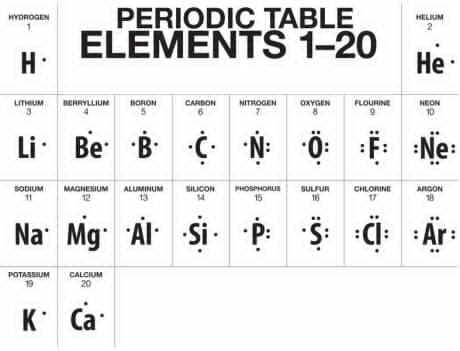 The kernel notation or electron dot notation is used to show the valence electrons in the atoms. The symbol of the elements is used to represent the nucleus and all inner electrons and dots are used for each of the valence electron.