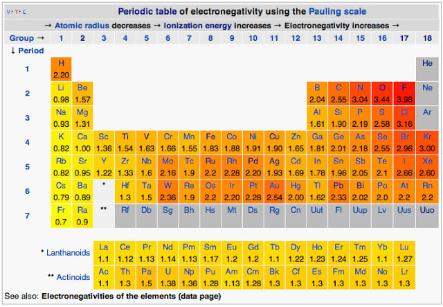 Electronegativity increases from left to right within a period and decreases from top to bottom within a group.