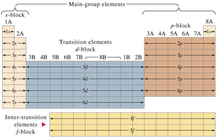 The ground state electronic configuration of the element is related to their positions in the Modern Periodic Table.