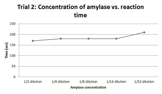 Figure 3 Second trial: how the time needed for complete starch digestion changes as you decrease amylase concentration via a serial dilution. In all cases but the ½ dilution the sample needed to completely observe the reaction ran out before the I2KI