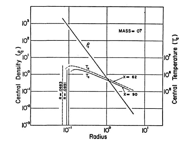 3 way table examining the relation between radius, temperature, and density of brown dwarfs.