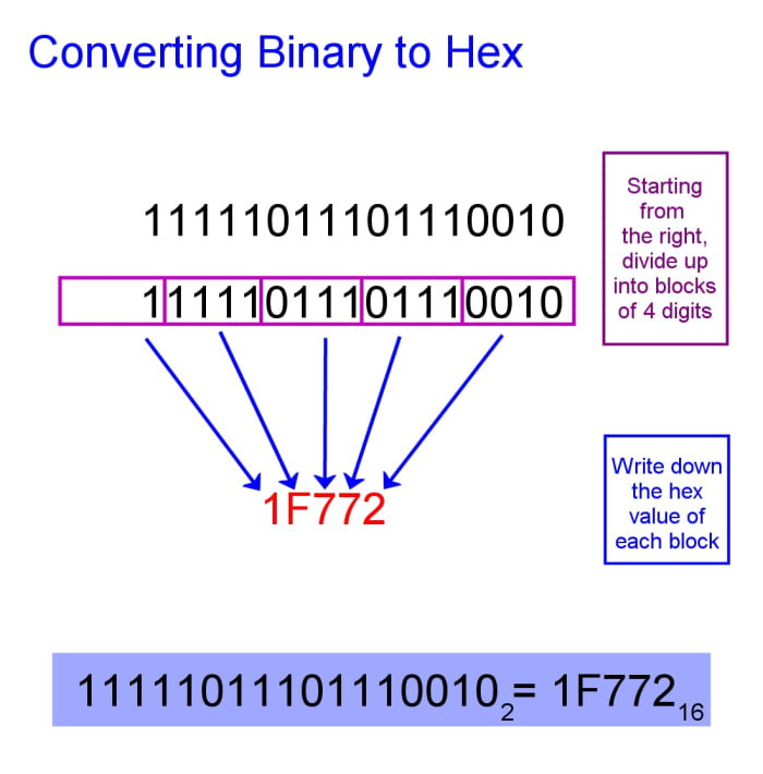 How to Convert Hex to Binary and Binary to Hexadecimal - Owlcation ...