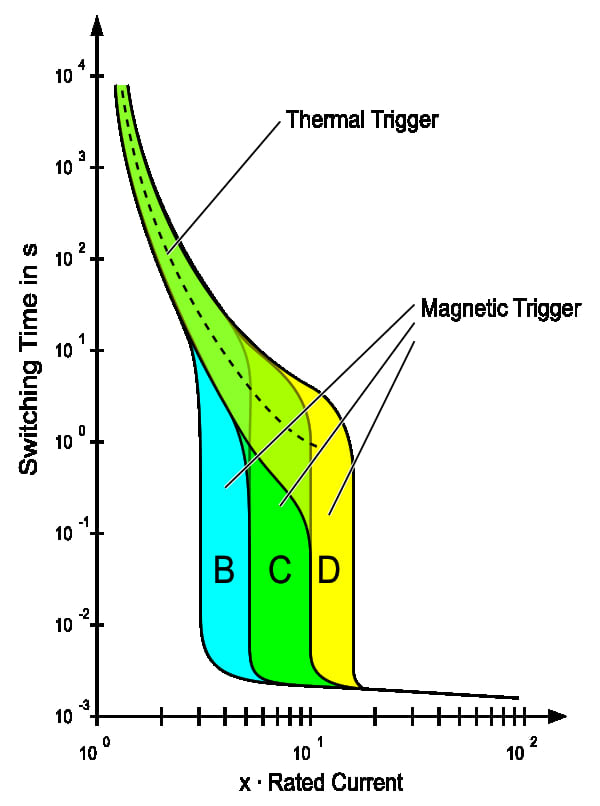 Trip current for an MCB protective device. (These are used to prevent cable overload and overheating when excess current flows). The current scale and time scale are logarithmic.