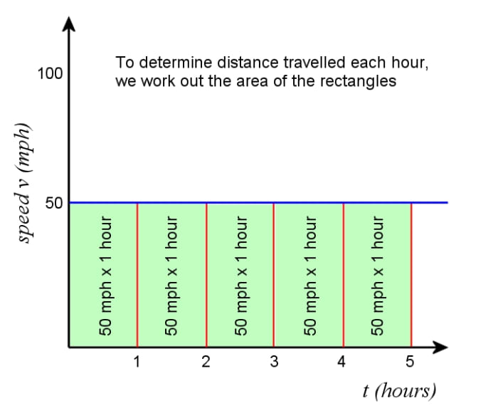 If we take an arbitrary interval of 1 hour, the car travels an additional 50 miles each hour.