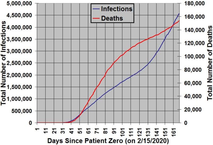The number of people infected with and the number of deaths from COVID-19 (as of 0:00 GMT+0 July 26, 2020) in the United States organized by days since patient zero (first case) was identified on 2/15/2020. Source: World O Meters.