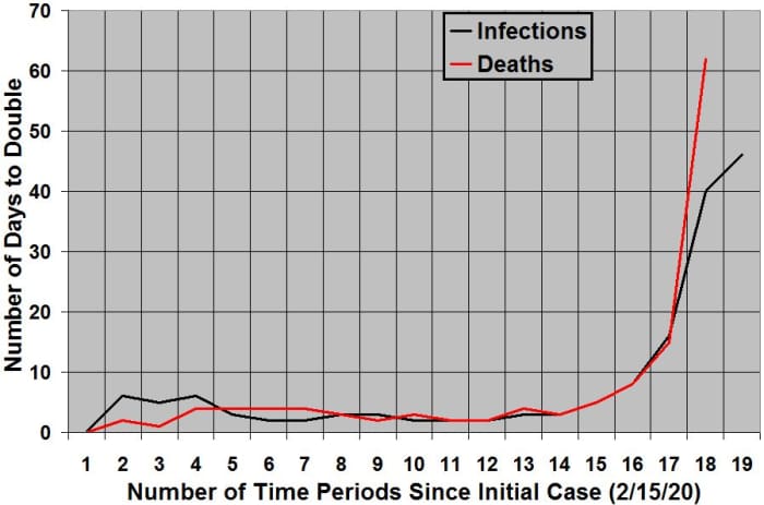Rates of increase of COVID-19 infections and deaths in the United States, organized by days to double, since first cases were identified in each category (15 infections on 2/15/2020 and 1 death on 3/1/2020). As of 0:00 GMT+0 July 26, 2020.