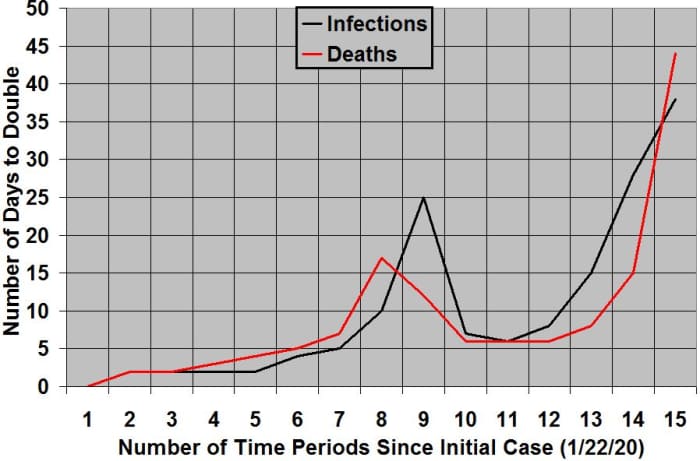 Global rates of increase of COVID-19 infections and deaths, organized by days to double, since first cases were identified in each category (580 infections on 1/22/2020 and 25 deaths on 1/23/2020). As of 0:00 GMT+0 July 12, 2020.