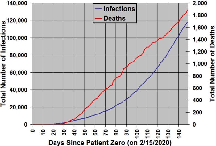The number of people infected with and the number of deaths from COVID-19 in North Carolina organized by days since patient zero (first case) was identified on 3/3/2020. As of 6:40 pm EST on July 30, 2020.