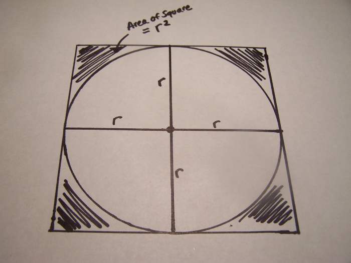 Therefore, the area of the large square is 4-r-squared. The circle's area is slightly smaller and is (3.14)-r-squared or (pi)-r-squared.