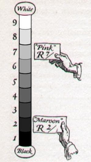 Munsell uses the Hue red, designated R, to show what it would look like at two places on the Value graph. R7 would be a red tending towards white, what most people associate as “pink.” While R2 would be an almost black red.