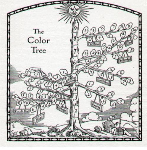 Not all Hues reach full saturation in the same amount of steps. The analogy of a color tree is used to explain how some “branches” can be longer than others. For example, red needs the most steps to final saturation while blue green, the least.