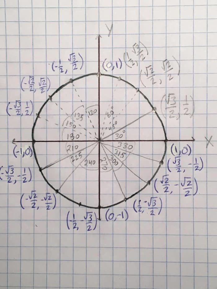 Trigonometry The Unit Circle [in Plain English] Owlcation Education