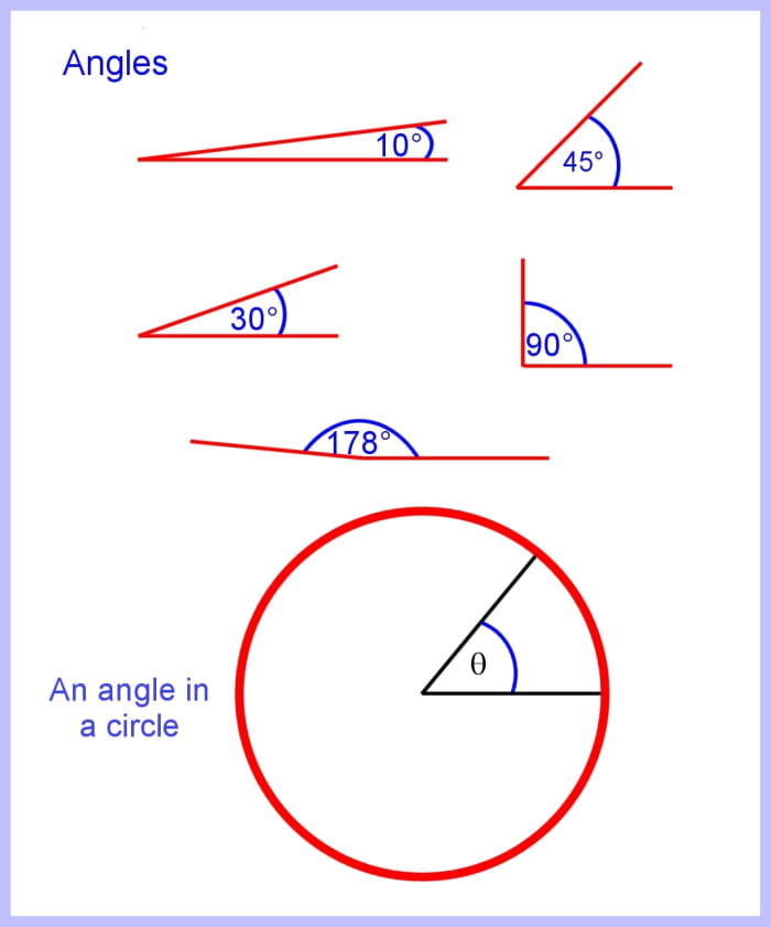 An angle formed by two rays diverging from the centre of a circle ranges from 0 to 360 degrees