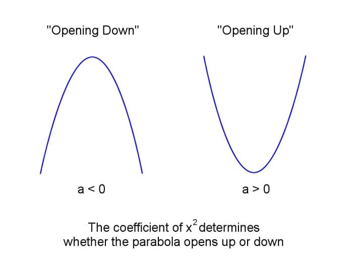 The sign of the coefficient of x² determines whether a parabola opens up or opens down.