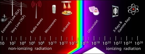 The electromagnetic spectrum shows the changing frequencies of electromagnetic energy. The light from the Sun begins as gamma-rays and reaches us as visible light.