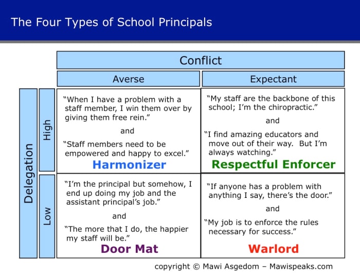Another interpretation of the four kinds of principals. Originally published at http://galleryhip.com/school-principals.html