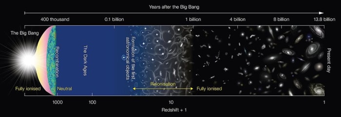 The history of the universe begins with a bang.