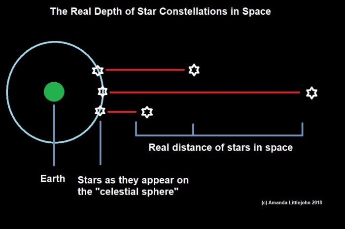 A diagram showing the relative distances of stars in space and how they appear on the surface of the conceptual celestial sphere