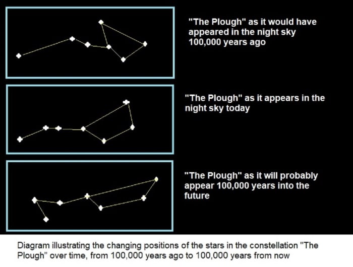 Diagram showing how the appearance of the constellations changes over time
