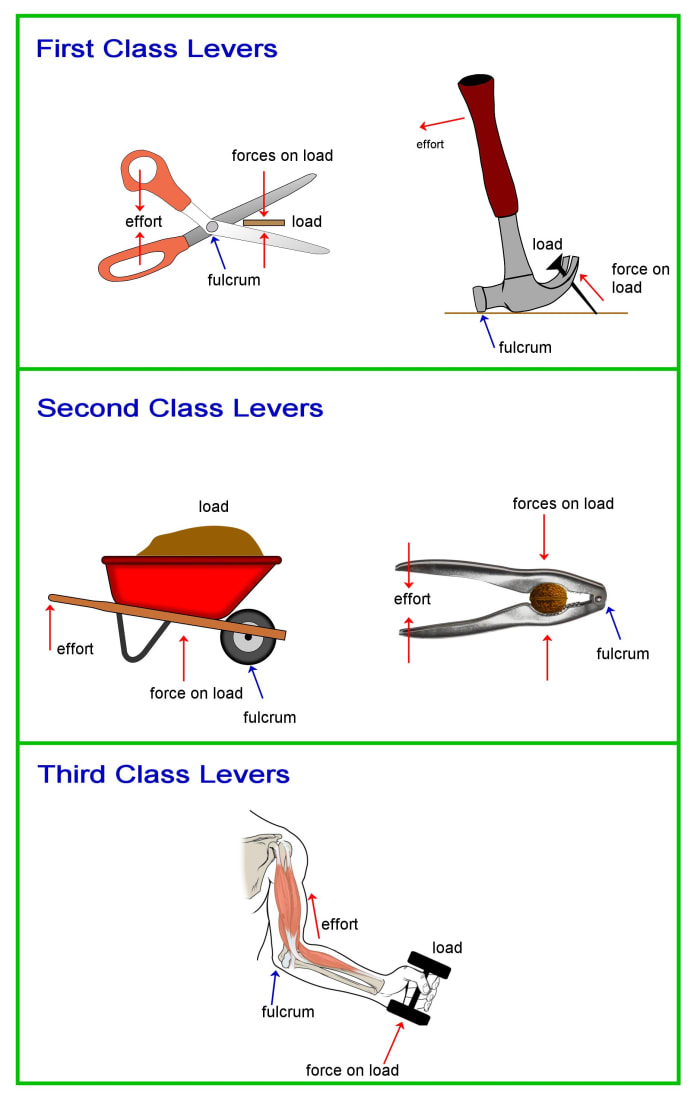 Simple Machines How Does a Lever Work? Owlcation