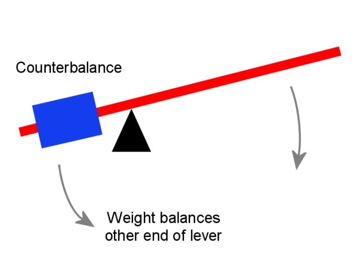 A counterbalance used to balance a lever. These are often seen on road barriers where one end of the lever is much shorter than the other end.
