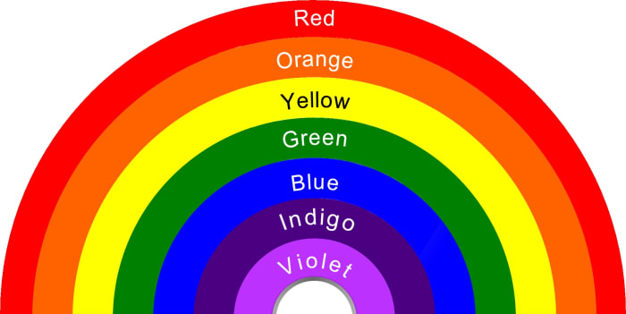 White light is made up of seven colors that we can perceive. Red, orange, yellow, green, blue, indigo and violet. When we look at a rainbow, we can see those colors.