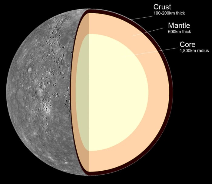 Internal structure of the planet Mercury. Notice its exceptionally large core that dominates much of its overall structure.