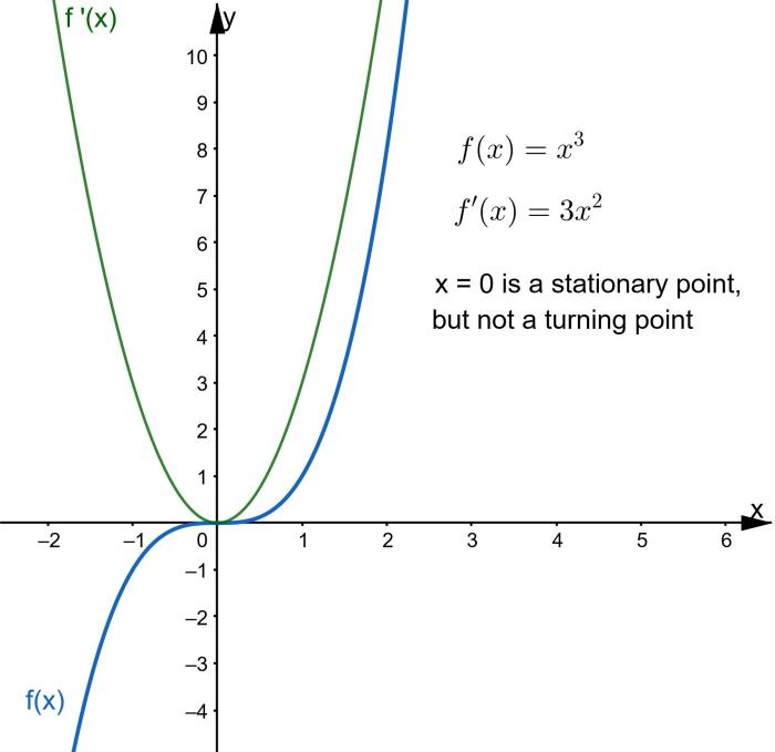 Example of a function with a stationary point that is not a turning point. The derivative f'(x) at x = 0 is 0, but doesn't change sign.