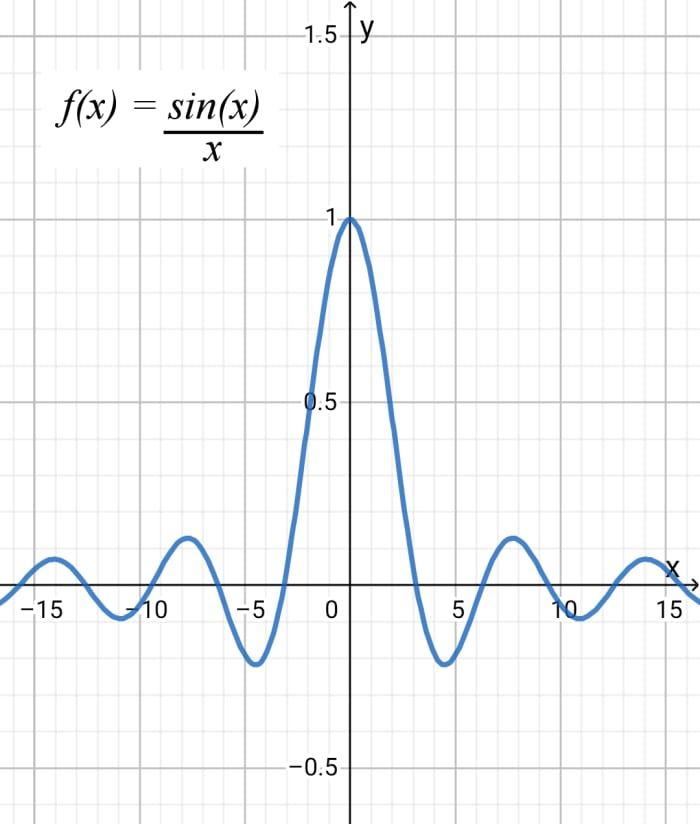 The function f(x) = sin (x) / x or sinc (x). The limit of f(x) as x approaches 0 from both sides is 1. The value of sinc (x) at x = 0 is undefined because we can't divide by zero and sinc (x) is discontinuous at this point.