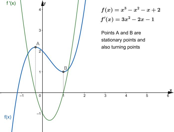 Points A and B are stationary points and the derivative f'(x) = 0. They are also turning points because the derivative changes sign.